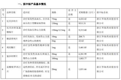 华海药业:公司6个品种拟中标4+7城市药品集中采购